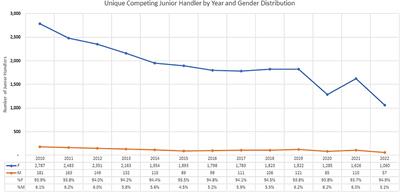 Retention and future involvement in the American Kennel Club Junior Showmanship Program, a youth dog breed conformation competition